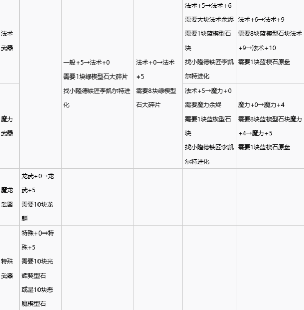 黑暗之魂重制版