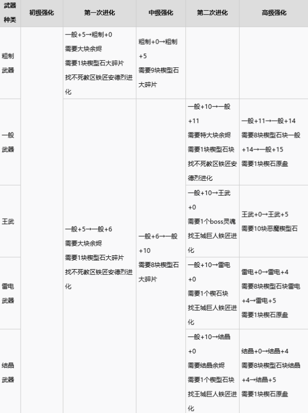 黑暗之魂重制版