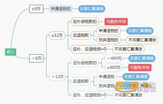 2026个人所得税（退税流程图）app官方下载
